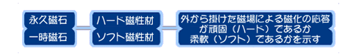 林化成磁性材料